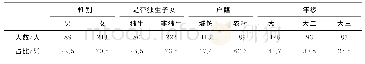 表1 样本的人口学特征情况（n=302)