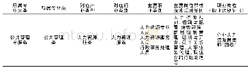 《表1 人力资源管理专业职业面向分析表》