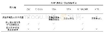 表2“输入”端六种“透明度”项目指标框架对比