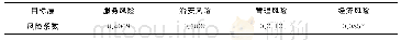 表3 成都市流动人口风险系数