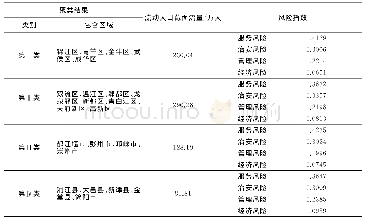 《表4 成都市流动人口聚类及对应风险系数》