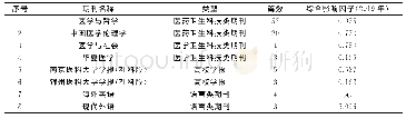 《表1 发文量在3篇及以上的期刊统计》