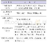 表1 地下水质量评价指标