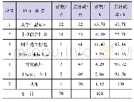 《表1 影响夏季大乔木栽植成活率原因调查频数统计》