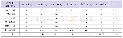 表2 目标层判断矩阵：层次分析法(AHP)在示范河湖评价中的应用