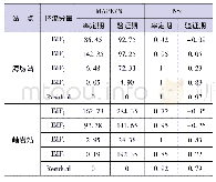 《表2 基于EMD方法的研究站点径流分解重构精度分析结果》