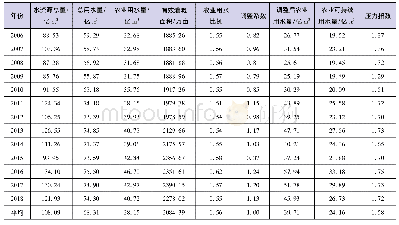 《表1 山西省农业用水资源压力指数计算结果》