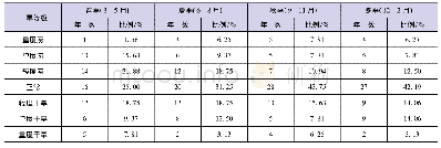 《表3 昭苏县各季出现不同等级干旱的年份数》