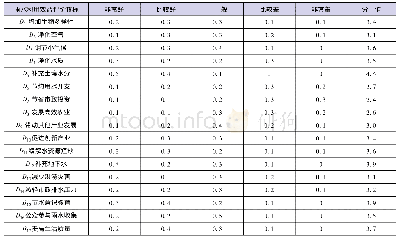 《表9 雨水利用效益指标评价结果及分值统计情况》