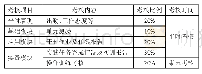 表2 课程考核方式：基于专业特色的化工原理课程教学改革与实践