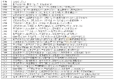 表1 1988—2018年过程性教学评价主题研究各年度关键词共现情况