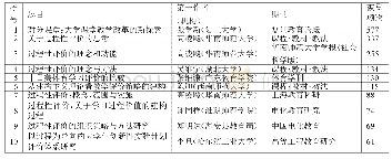 《表2 1988—2018年引用率前10名名的教学过程性评价主题的中文论文概要》