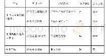 表1 慕课平台商务翻译课程设置情况