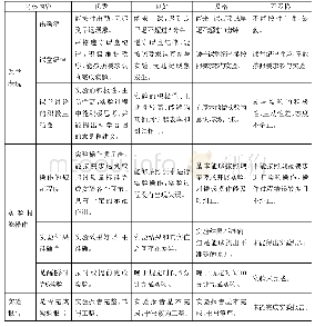 《表1 土壤改良与平衡施肥技术实验课程学生单次成绩考核标准》