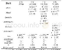 《表6 Heckman两阶段回归结果》
