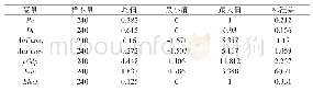 《表2 描述性统计结果：国家审计与公众参与:基于政府信息公开的中介效应研究》