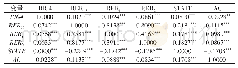 《表2 主要研究变量间的相关性分析》