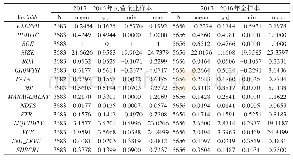 表2 2013—2016年研究样本描述性统计表