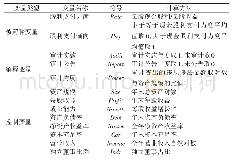 《表1 变量列表：国家审计、审计力度与银行股利政策》