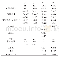 表6 预算透明度对政府行政支出的影响:考虑转移支付II