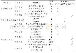 《表1 中国城市经济发展质量指标体系》