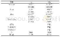 表3 政府环境审计与企业环境绩效的回归结果