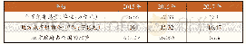 《表1 2015-2017年地方政府性债务情况》