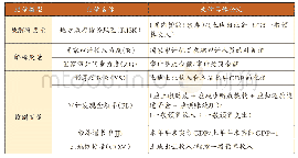 《表3 模型变量定义：审计监督对降低地方政府性债务风险影响研究》