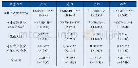 表4 经稳健性修正后的面板数据运行结果