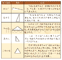 表1“协同三角”模型的解读