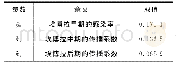 《表2 参数拟合的结果：基于动力学模型的利比里亚埃博拉疫情分析》