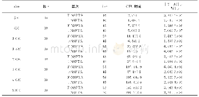 表3 变量定义表：Hankel矩阵填充的保结构阈值修正算法