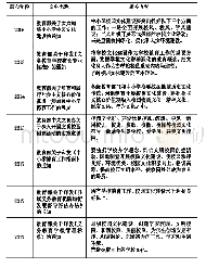 《表1 2006年以来教育部有关学校文化建设的主要政策文件概览》