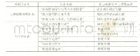 《表3 中美初中物理教科书电学单元探究任务真心实意分享与反思内容构成》