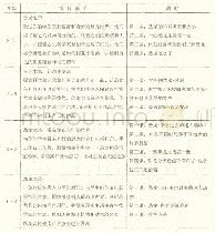 表1 K-8“恐龙地带”项目课程简介