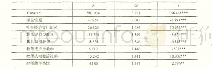 《表3 阅读素养对教师教学热忱的多元回归分析结果》