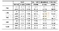 《表6 不同位置学校喜爱阅读指数、学生自我概念与阅读成绩的关系》