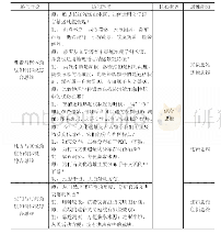 《表3 地理学科内容与思维能力关系的教学案例（《长江流域地貌与文化遗存》）》