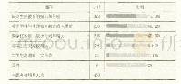 《表1 您认为自己担任生涯导师有什么不足与困难》