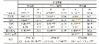 表2 学校归属感的中介作用模型