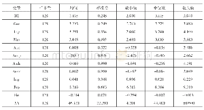 表5 描述性统计：国家审计能促进区域营商环境优化吗——基于2008～2016年省级面板数据的证据