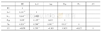 《表6 相关性分析：国家审计能促进区域营商环境优化吗——基于2008～2016年省级面板数据的证据》