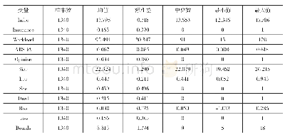 《表2 描述性统计：环境污染责任保险与审计费用》