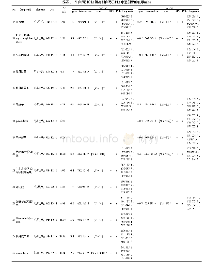 表1 生白芍 (RPL) 和炮制白芍 (PPL) 中鉴别出的化学成分