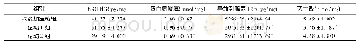 表3 3组小鼠心肌组织中DNA、蛋白质、脂质氧化损伤指标比较 (±s, n=7)