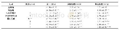 《表1 各组大鼠体质量、胸腺指数和脾脏指数比较 (±s, n=12)》
