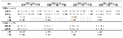 《表3 2组患儿治疗前后细胞免疫功能各项指标变化 (±s)》