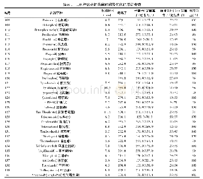 《表1 139种农药的保留时间及优化的质谱参数》