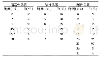 表1 流动相梯度洗脱程序