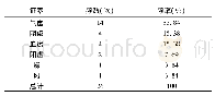 《表5 具有作用靶点的单一证素分布》